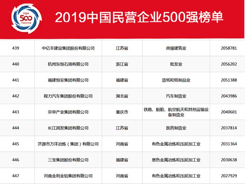 湖北程力集團在2019年中國民營企業(yè)500強中排名穩(wěn)中向好,，2020年我們再創(chuàng)新高